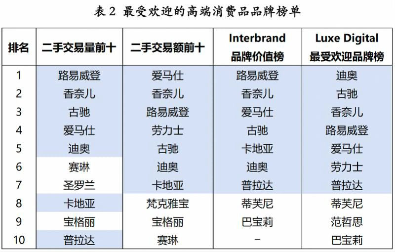 报告中的最受欢迎高端消费品品牌榜单