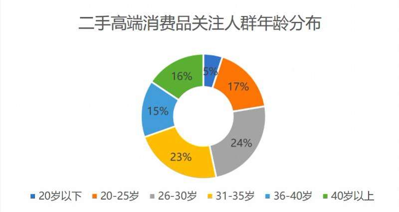报告中的二手高端消费品关注人群年龄分布