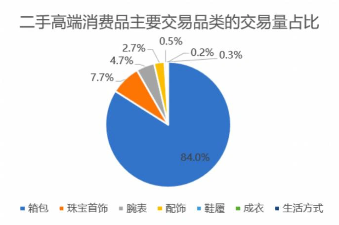箱包占二奢交易 8 成以上：《中国二手高端消费品线上卖方市场发展研究报告 2024》要点